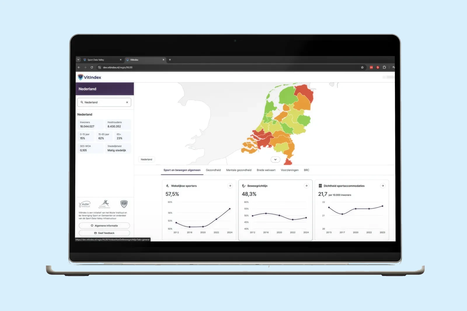 Het VitIndex-dashboard op een laptop, met een kaart van Nederland en grafieken over wekelijkse sporters, de beweegrichtlijn en sportaccommodaties