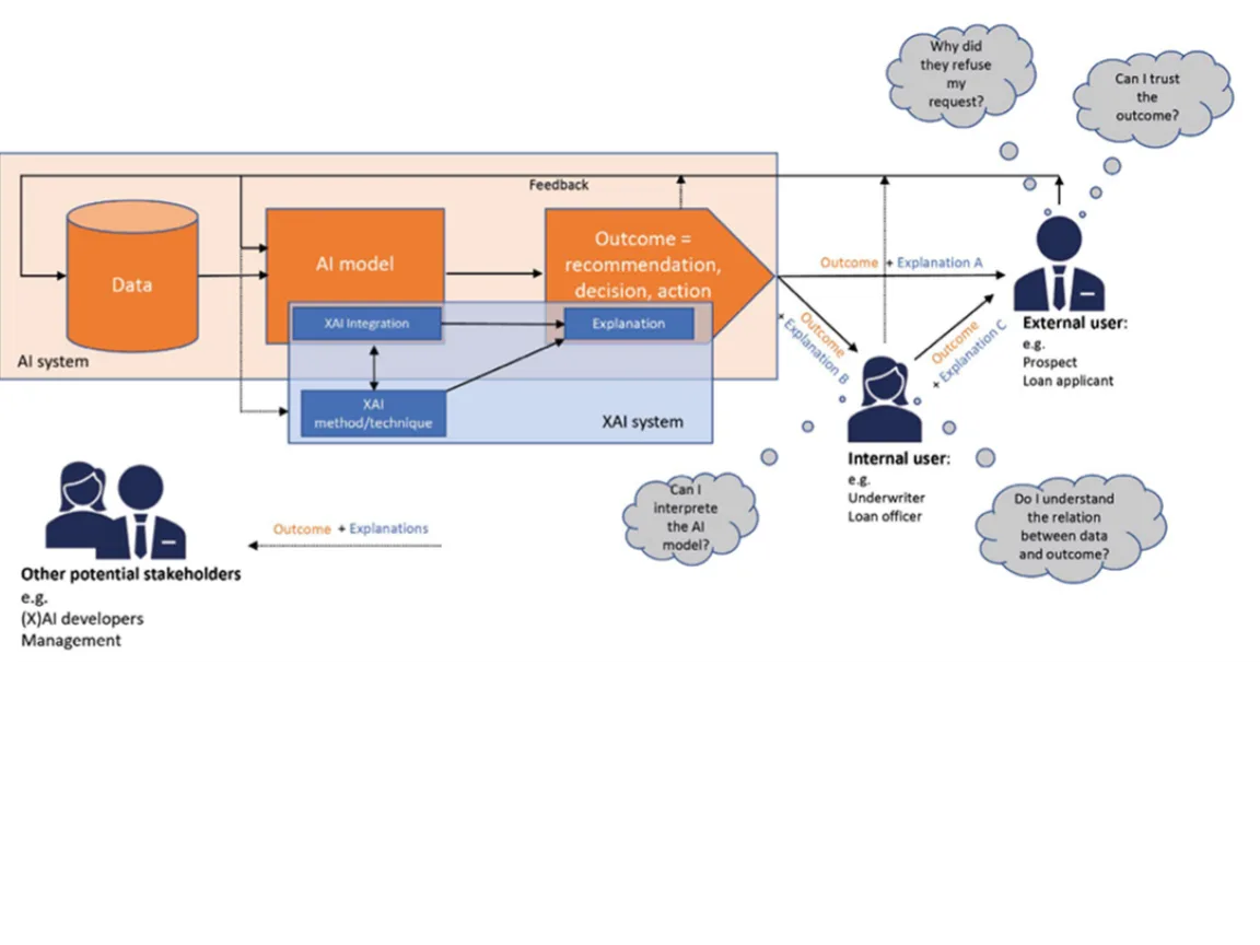 XAI use case level per project phase