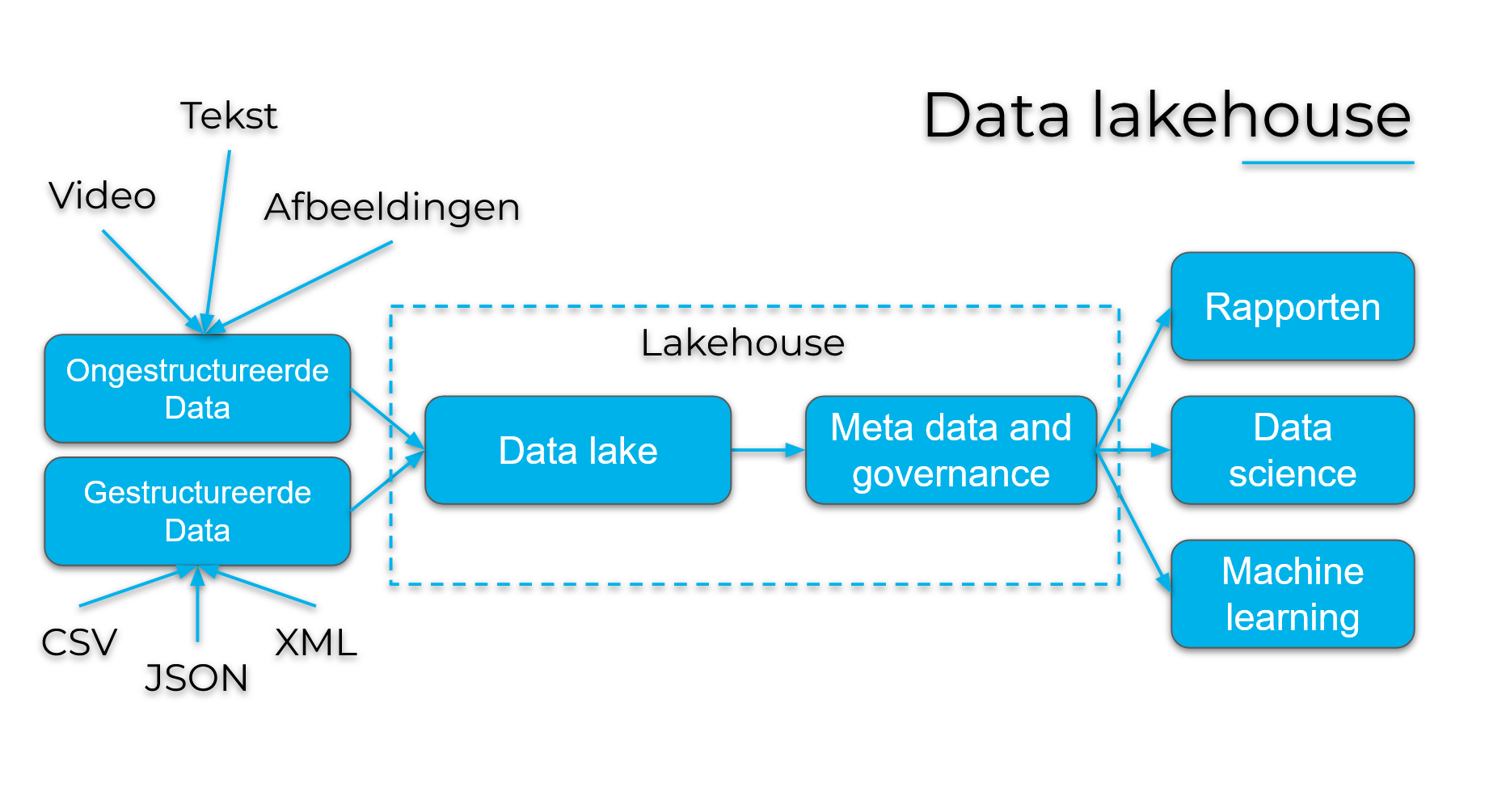 data-lakehouse-nl